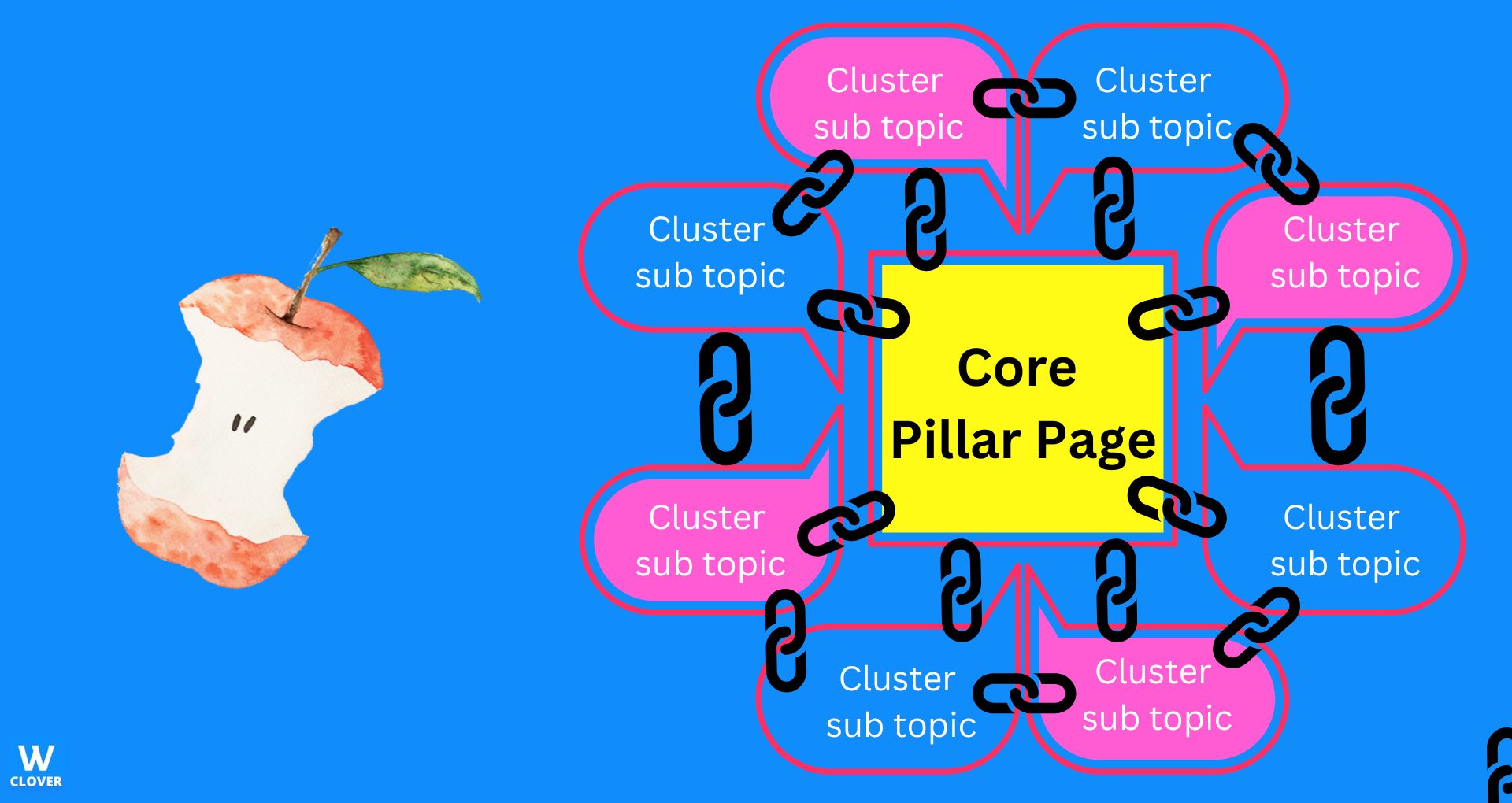  content pillars and Clusters info graphic