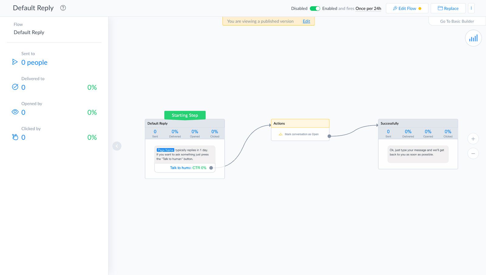 Manychat customer data, machine learning marketing campaigns