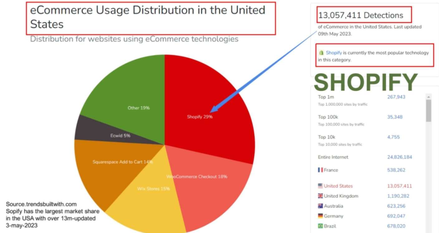 Source-trends.builtwith.com- shopify statistics in USA