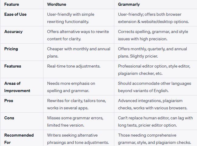 Wordtune & Grammarly- Key Differences