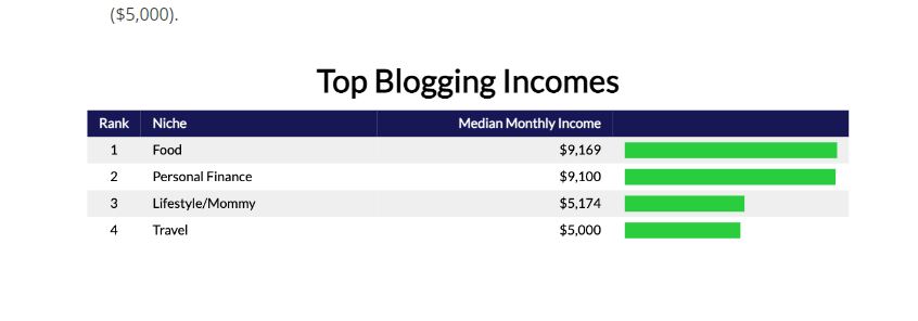 blogging incomes-source zippia.com