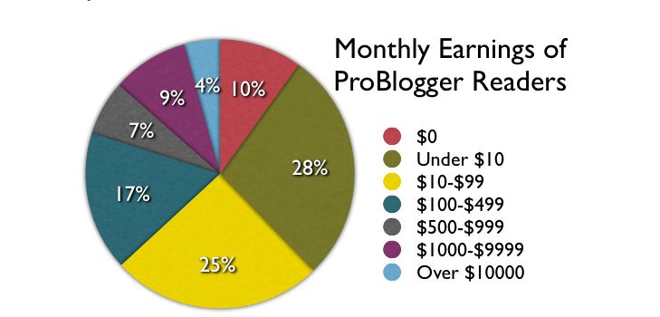 monthly earnings-pie chart graphics- source problogger readers