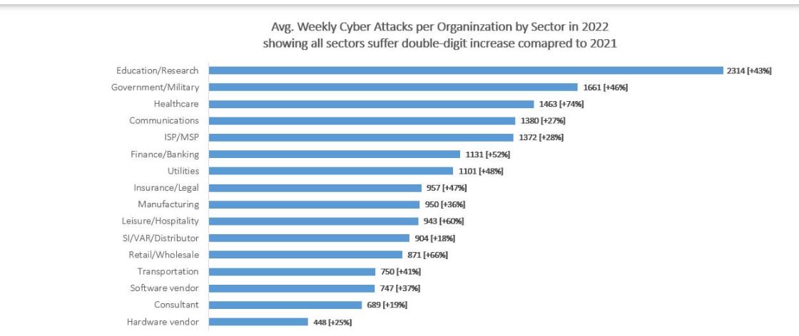 weekly cyber attacks-source checkpoint.com