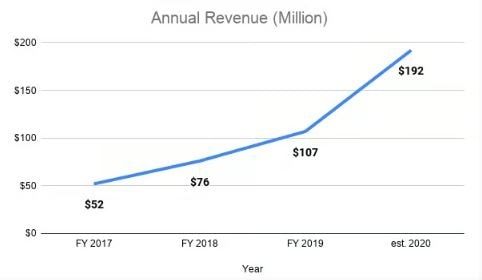 graph depicting the growth of Fiverr freelancers showcases