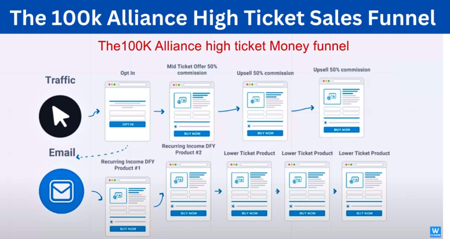 high ticket sales funnel