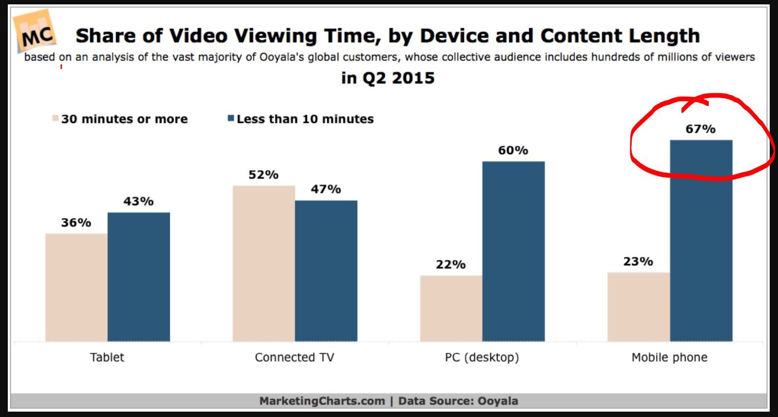 mobile video viewing chart