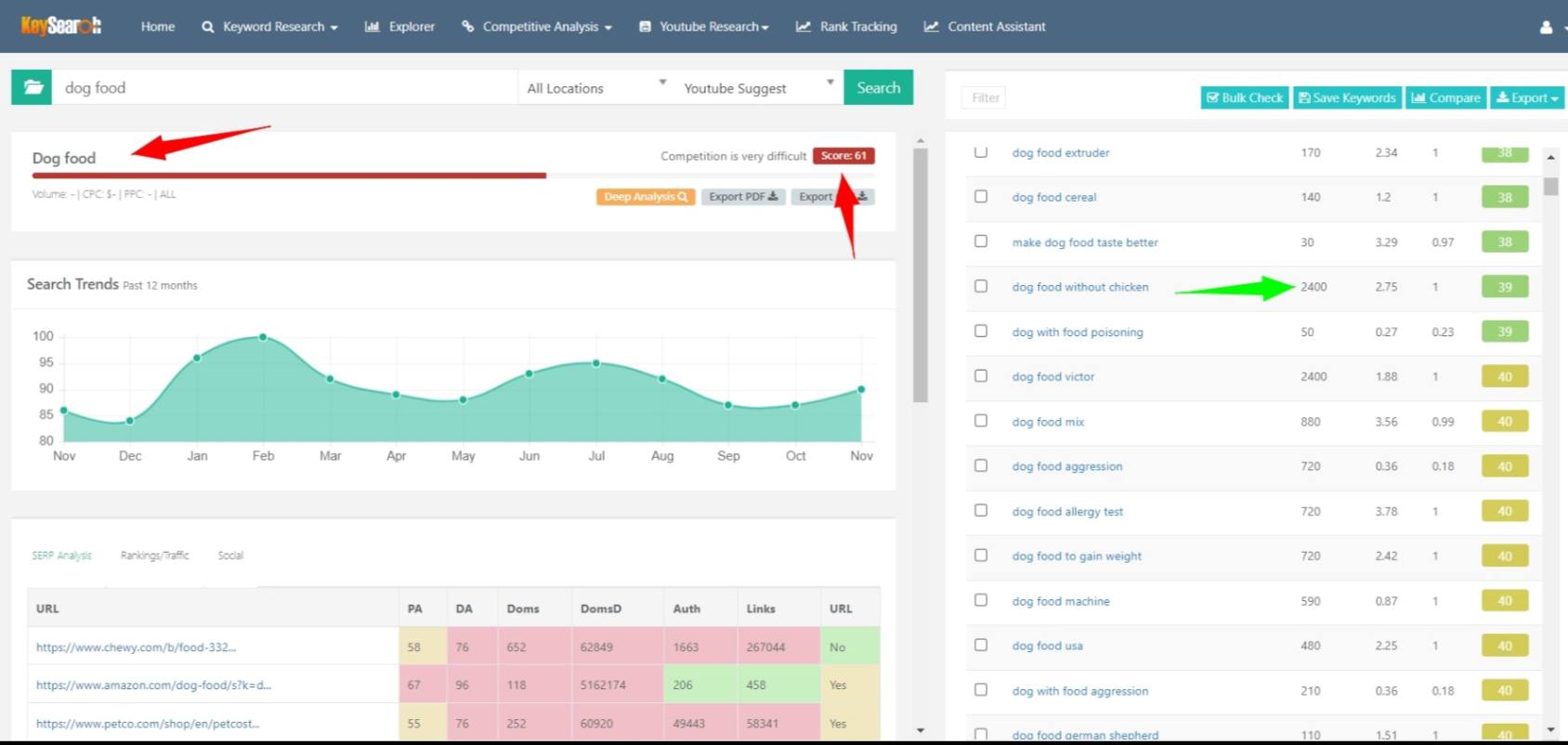  Correlation between Keywords and Traffic