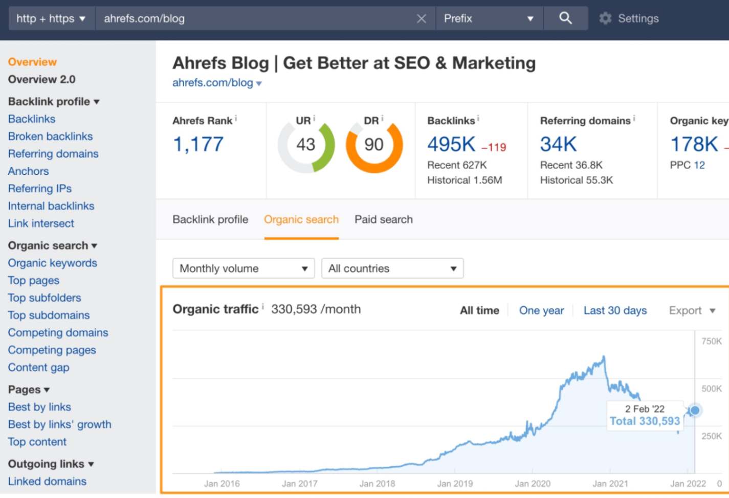  graph of relationship between monthly search volume and website traffic