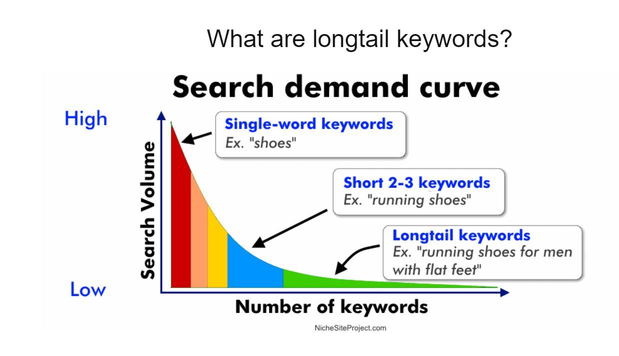 longtail keywords infogram source niche site project